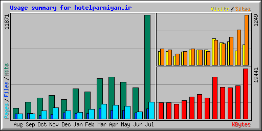Usage summary for hotelparniyan.ir